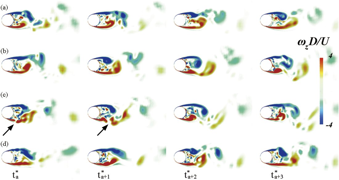 Time sequence of vorticity contours around yawed cylinder sections
