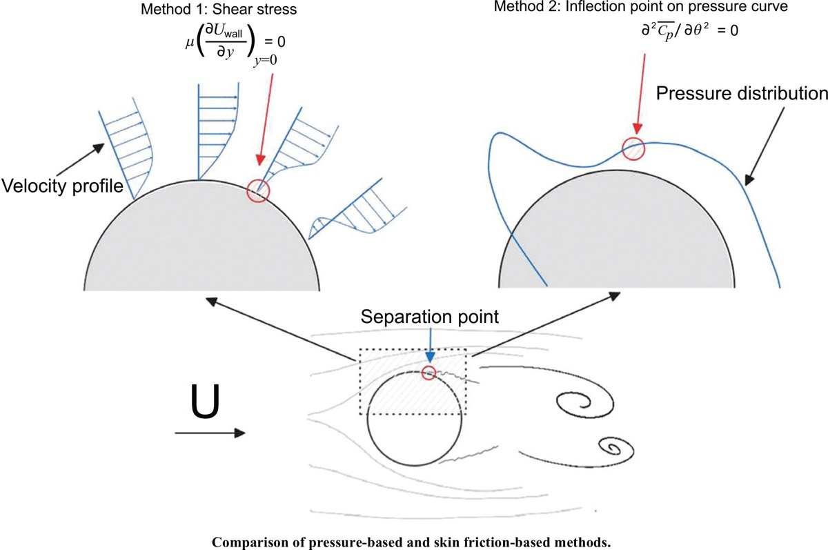 Graphical abstract comparing shear-stress and pressure-inflection methods for locating the separation point on a cylinder