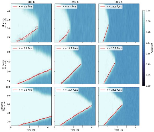 Layer-resolved kymographs tracking the melt front of ice on a silver substrate at three temperatures